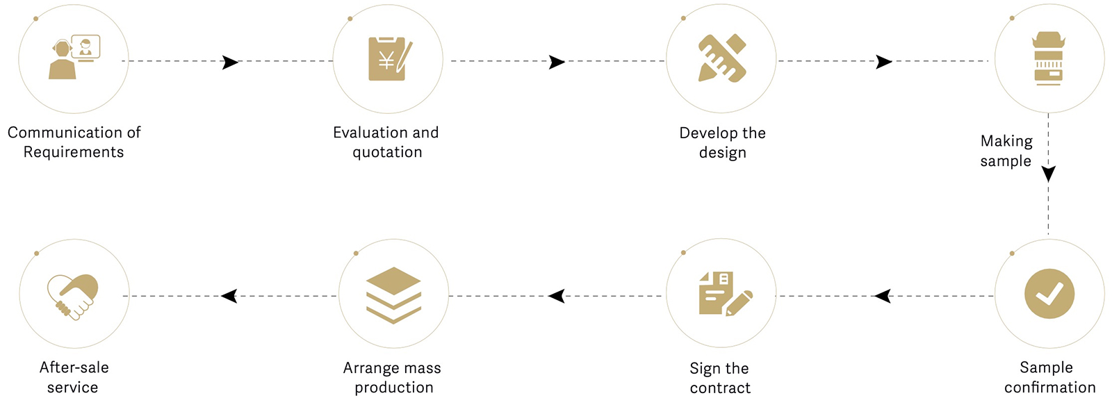 Customization Process